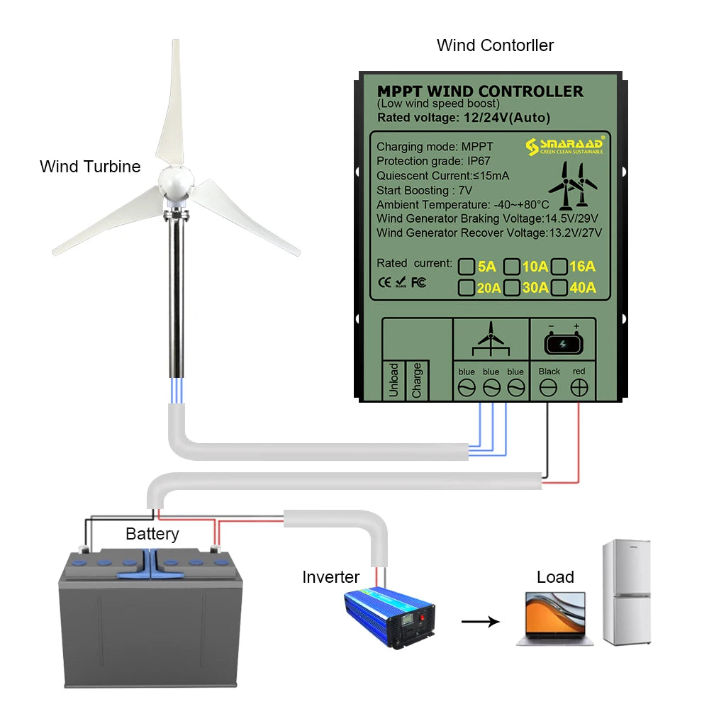 1000W Wind Turbine - lakescouleeoutdoors